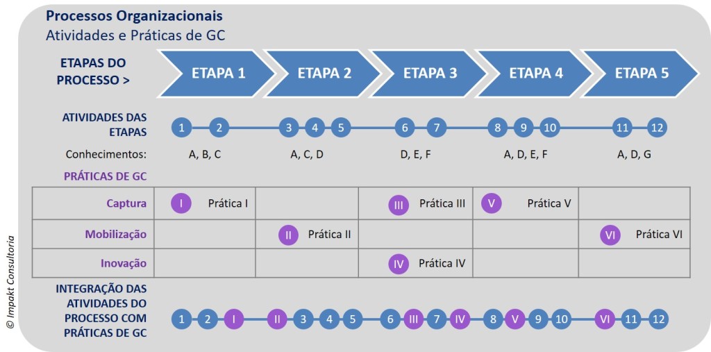 Implantando a Gestao do Conhecimento por meio dos processos organizacionais