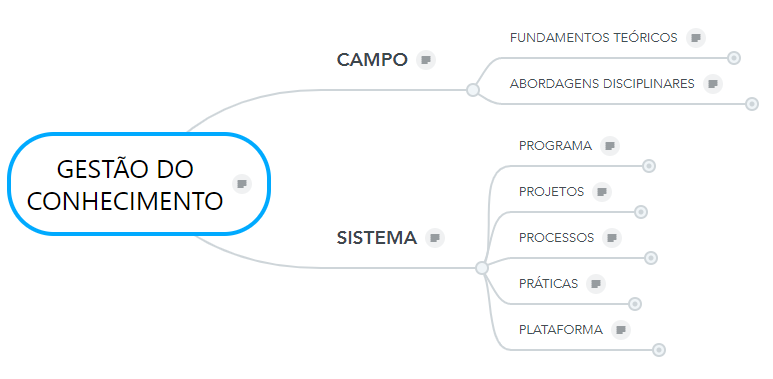 Os 5 Ps Da Gestão Do Conhecimento Impakt