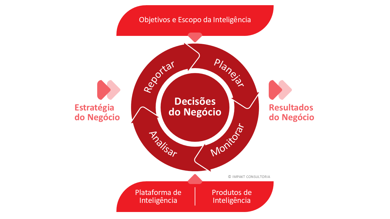 Elementos-chave de um modelo de Inteligência Estratégica